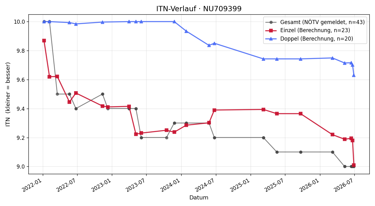 ITN-Verlauf Werner Suppan