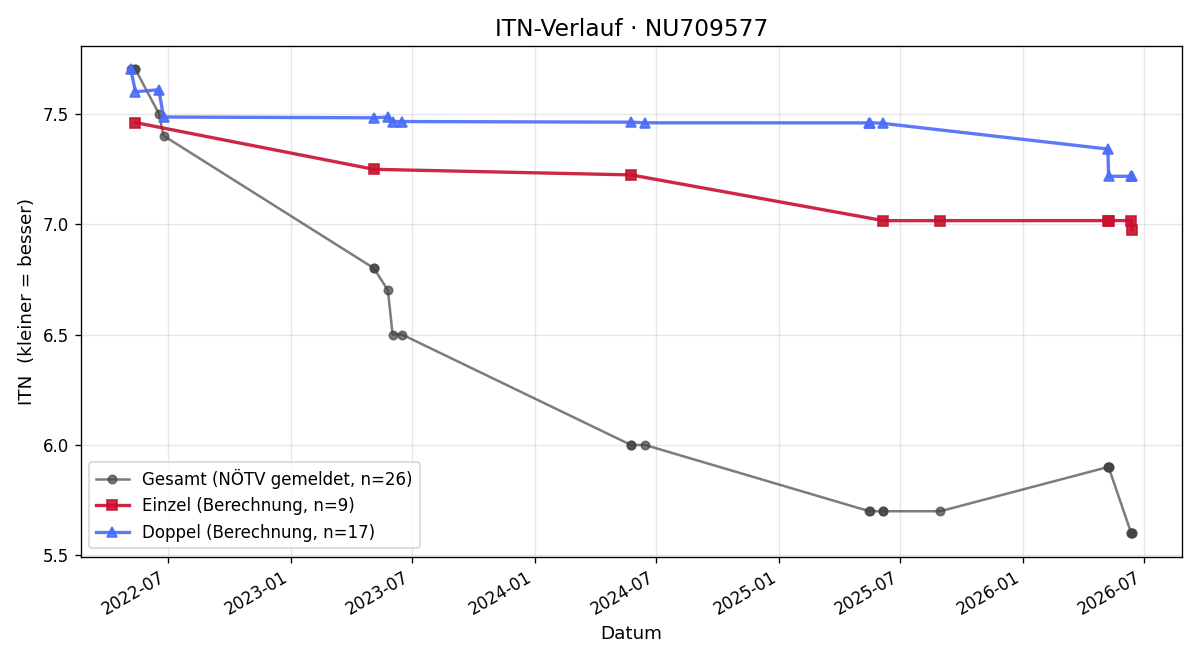ITN-Verlauf Christoph Pontasch