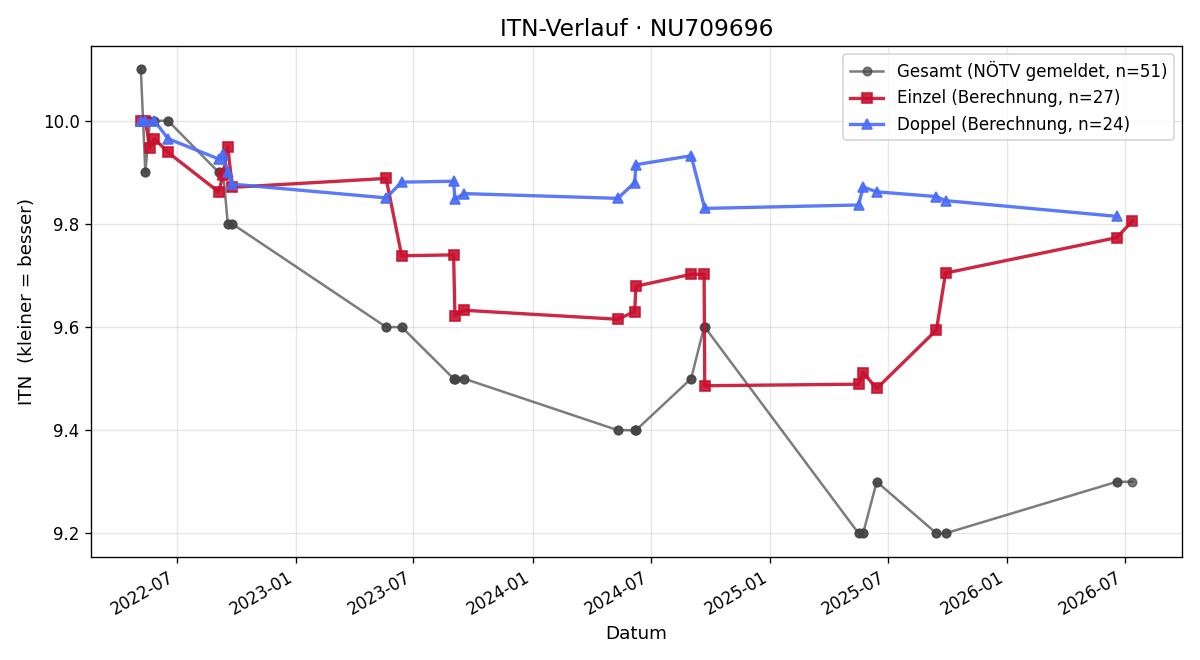 ITN-Verlauf Nicolas MAITZ-LUST