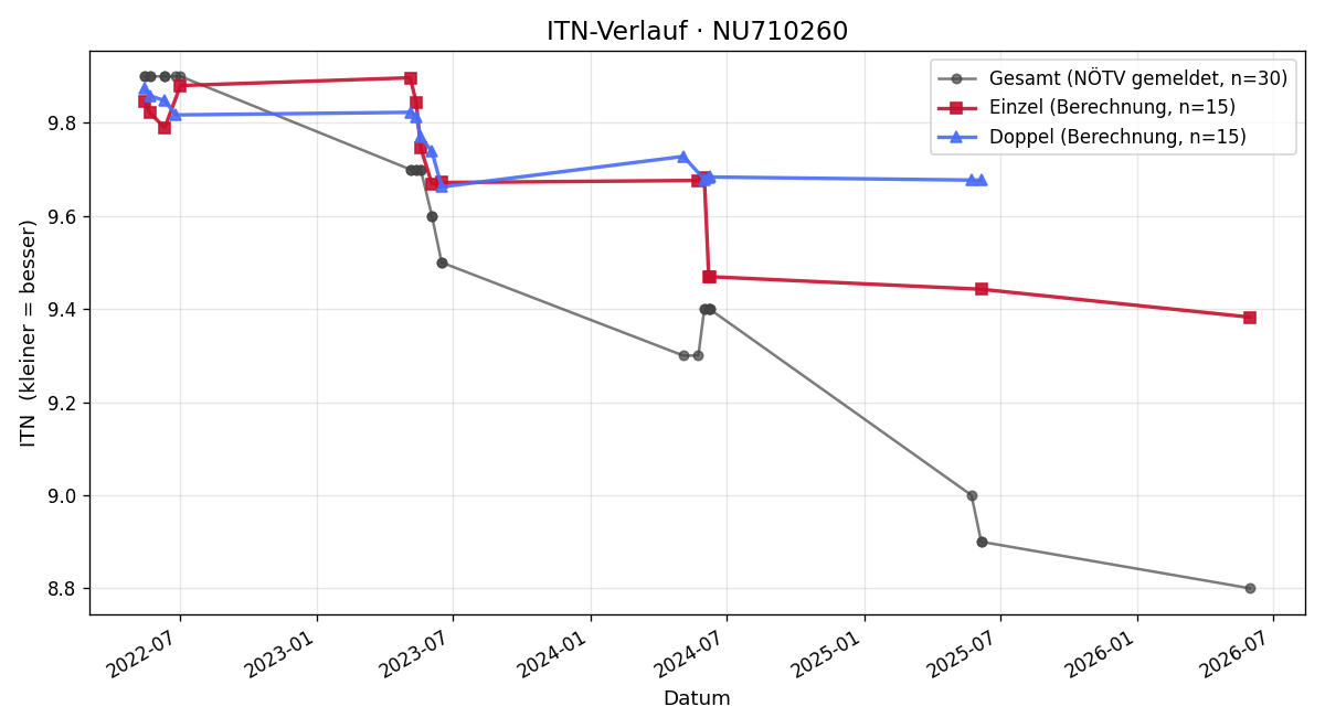 ITN-Verlauf Konstantin Höllerl