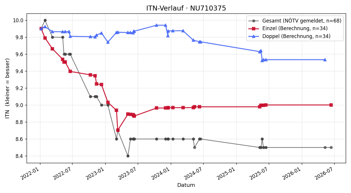ITN-Verlauf Karl Picher