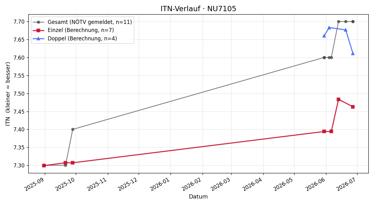 ITN-Verlauf Lisa Höfferl-Stangl