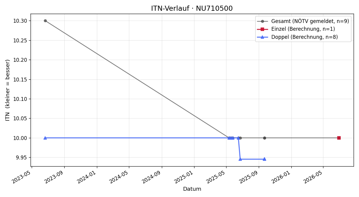 ITN-Verlauf Gerhard KERSCHHOFER