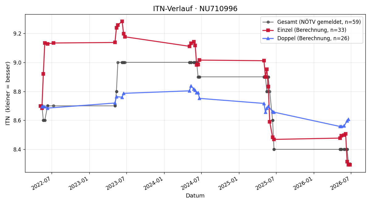 ITN-Verlauf Nina Eller