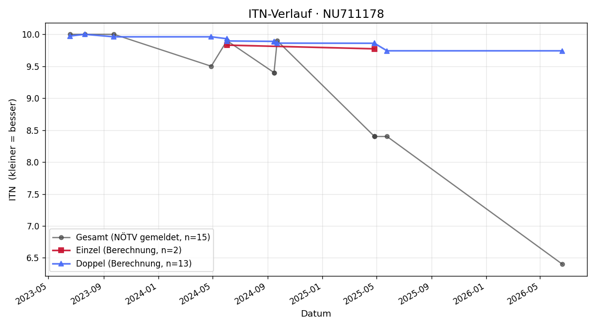 ITN-Verlauf Lukas Gondowidjaja
