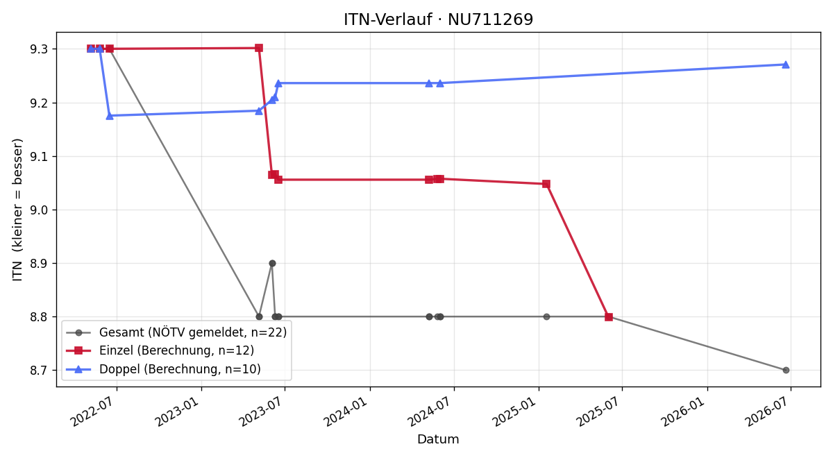 ITN-Verlauf Philipp Schwarz