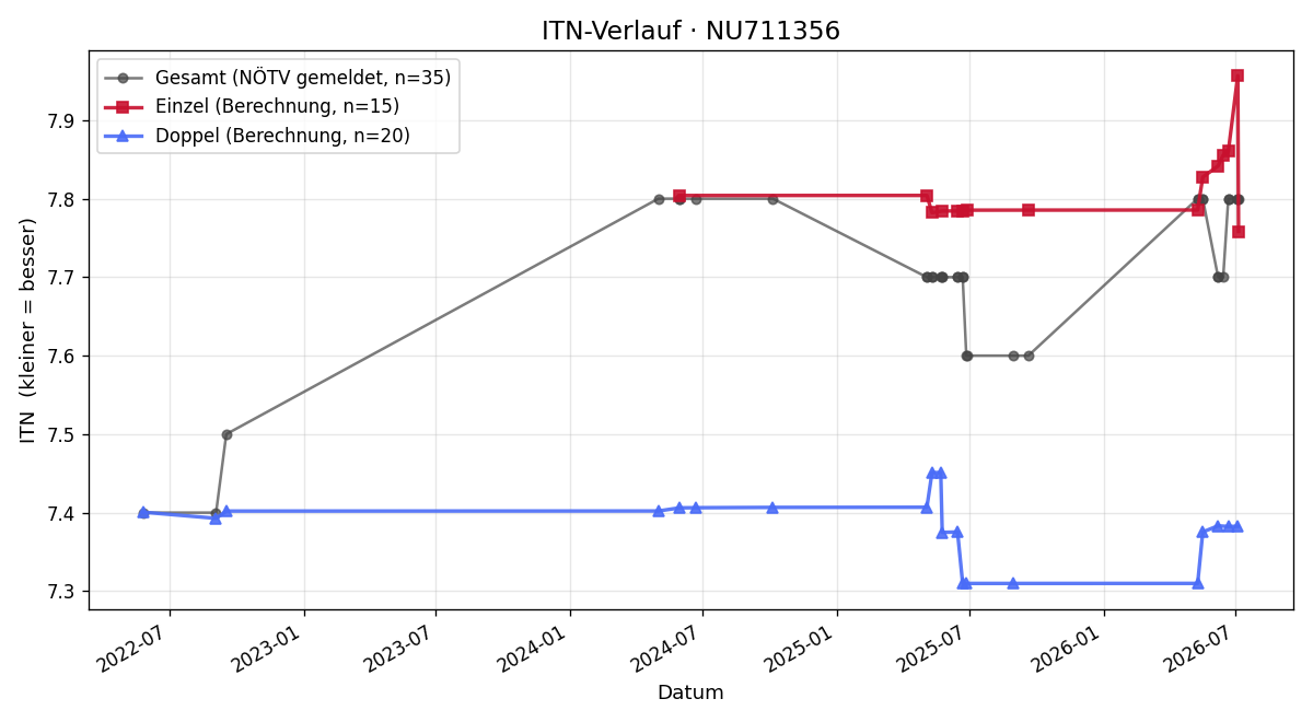 ITN-Verlauf Rainer Spangl