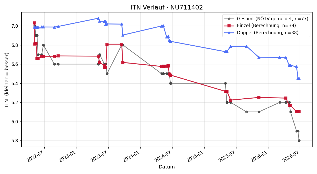 ITN-Verlauf Ryan Haidarian