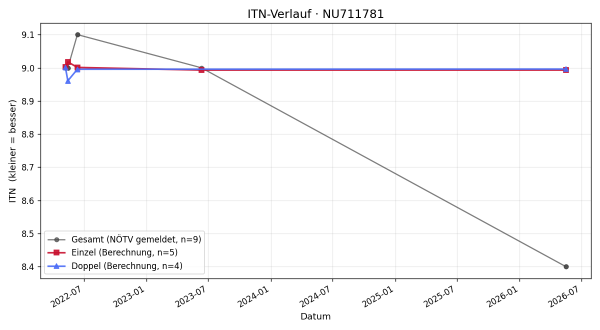 ITN-Verlauf Philip Scheida