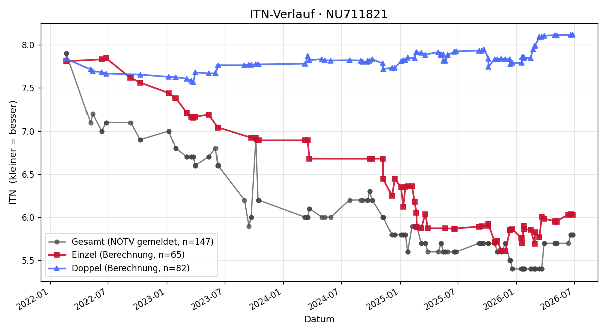 ITN-Verlauf Norbert Koller