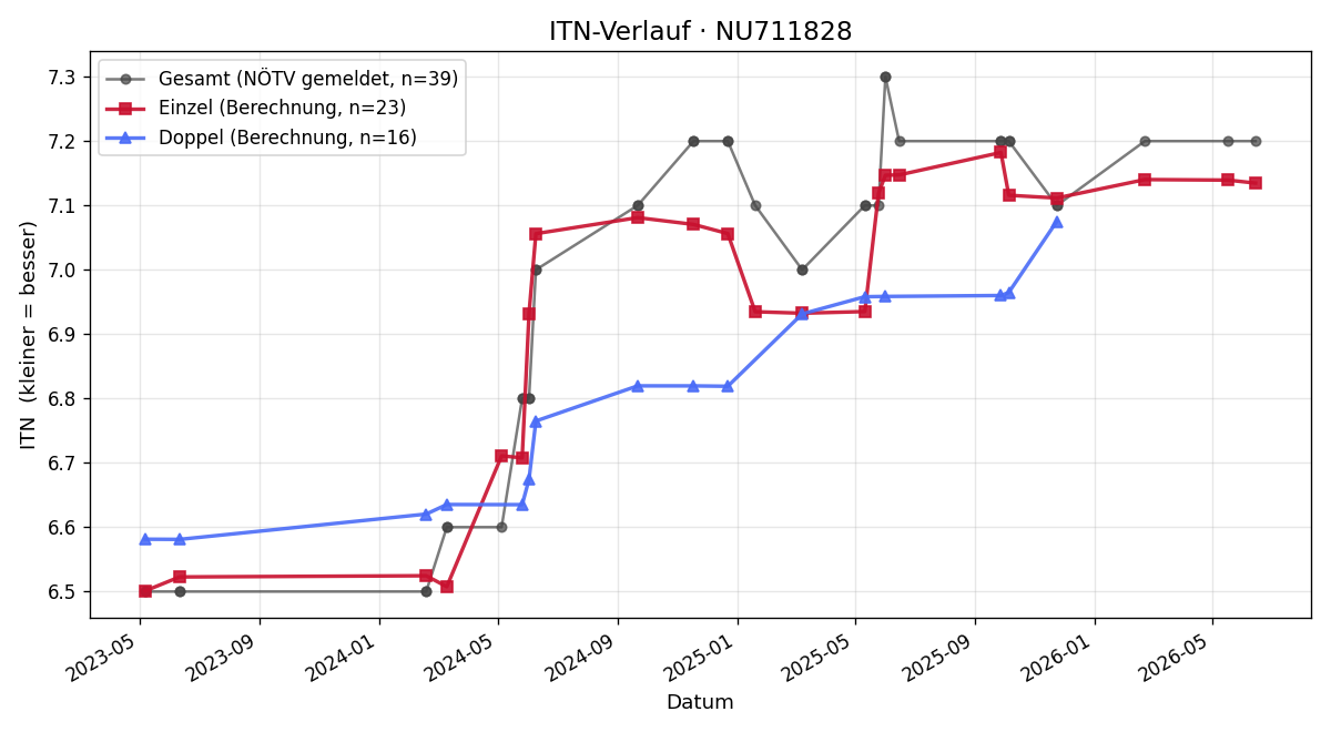ITN-Verlauf Tobi Weber