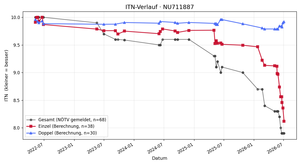 ITN-Verlauf Marie Prochaska