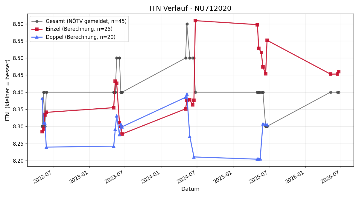 ITN-Verlauf Markus Boxhofer