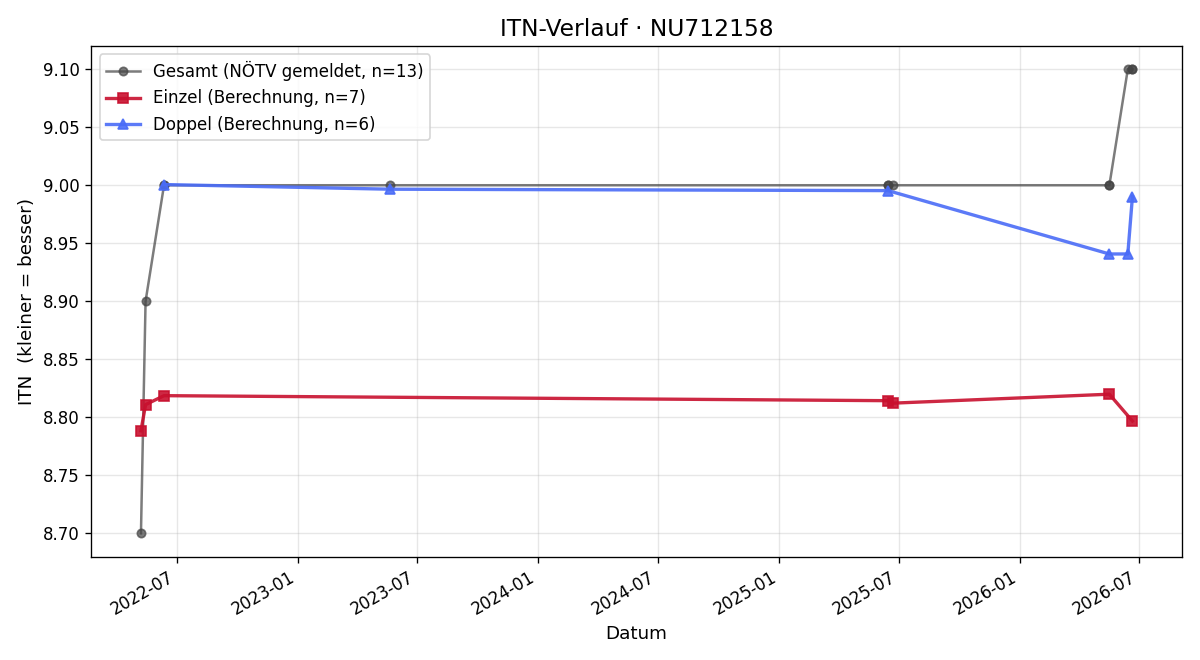 ITN-Verlauf Matthias Distlberger