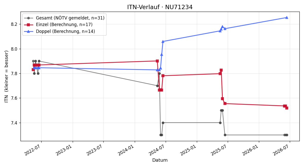 ITN-Verlauf Günther Zadek