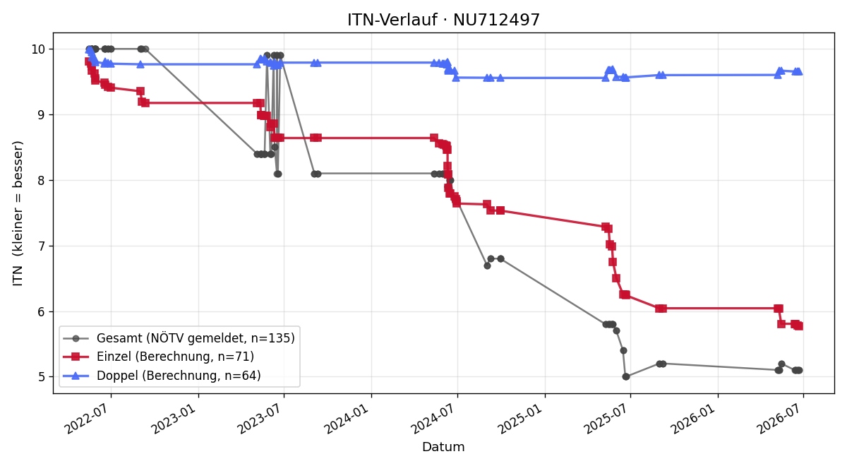 ITN-Verlauf Theodor Lechner