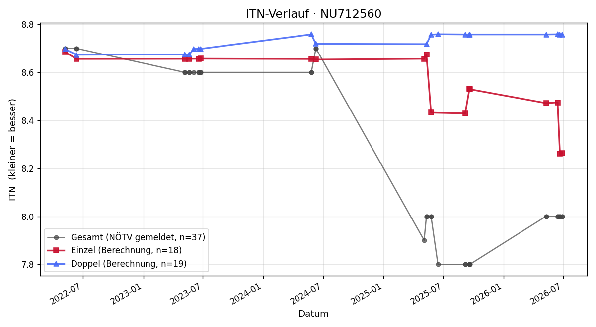 ITN-Verlauf Daniel Fischer