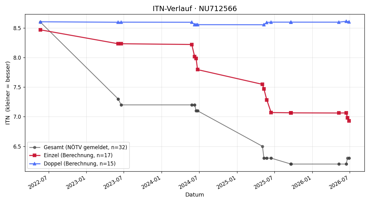 ITN-Verlauf Florian Pausch