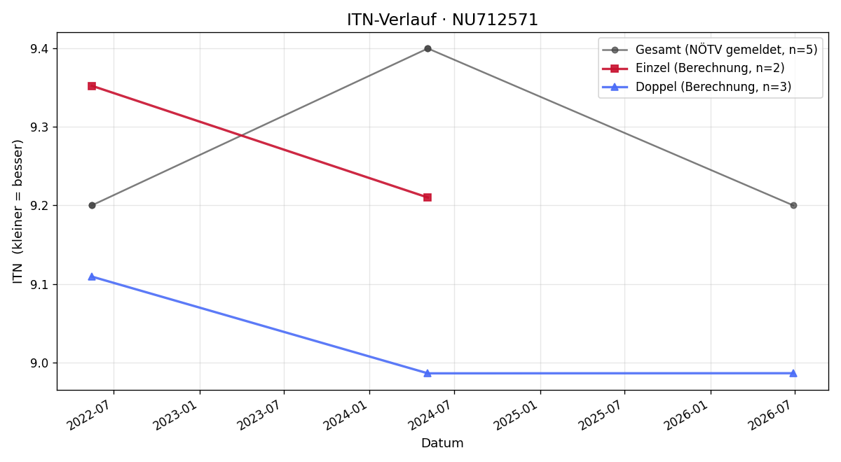 ITN-Verlauf Günter Gössinger