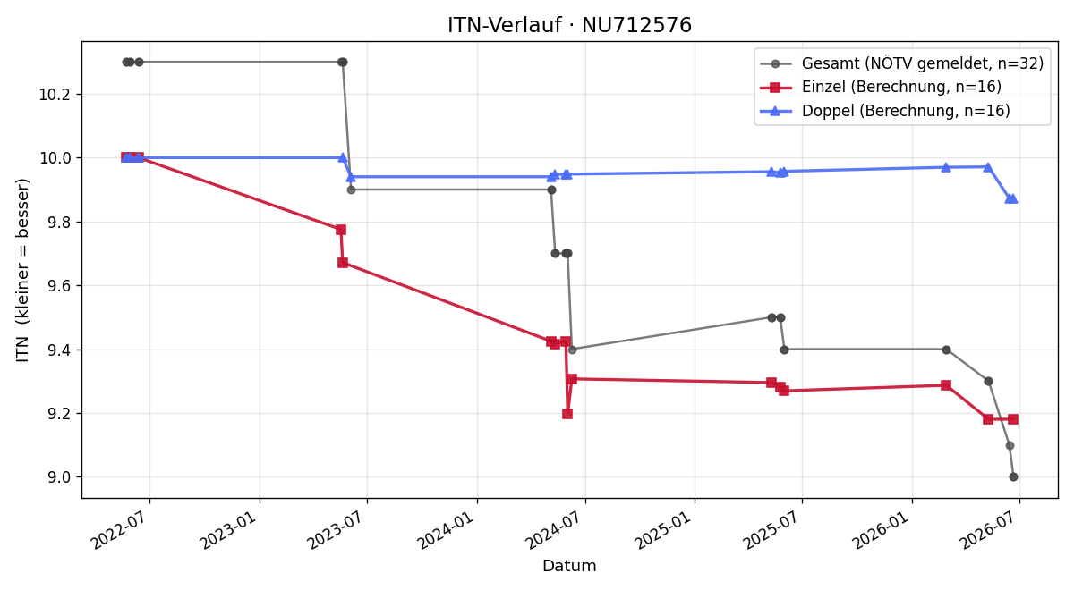 ITN-Verlauf Harald Bartsch