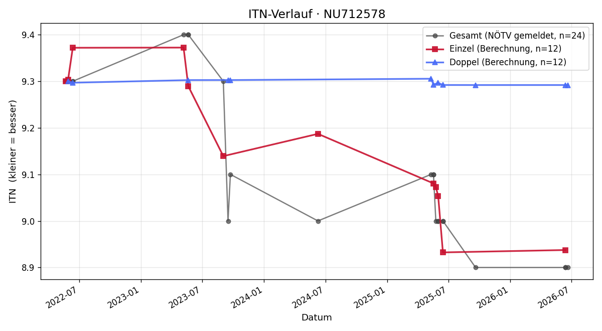 ITN-Verlauf Ivan-Tomislav Perkovic