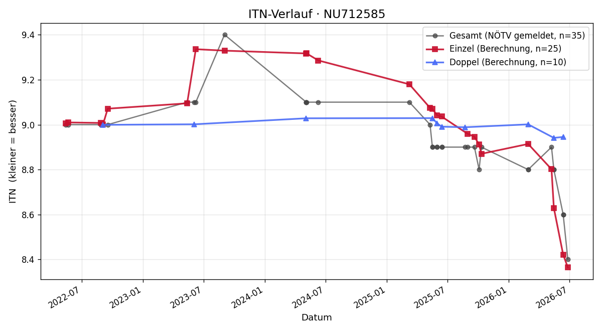 ITN-Verlauf Johanna Kratky