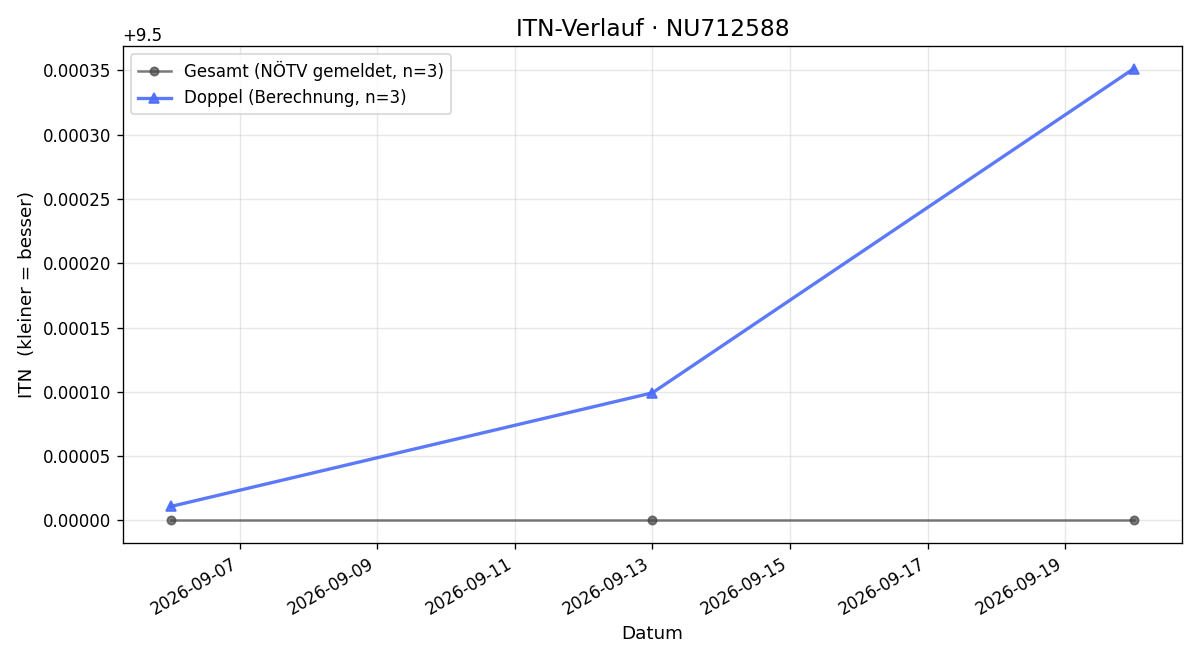 ITN-Verlauf Raimund Weidl