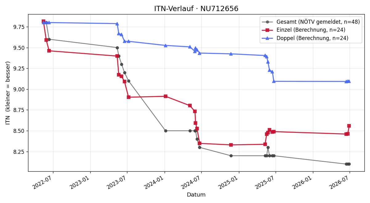 ITN-Verlauf Christian Großbichler