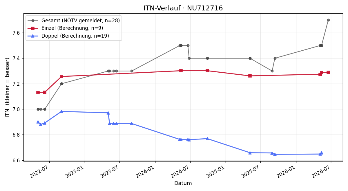 ITN-Verlauf Michael Tesar