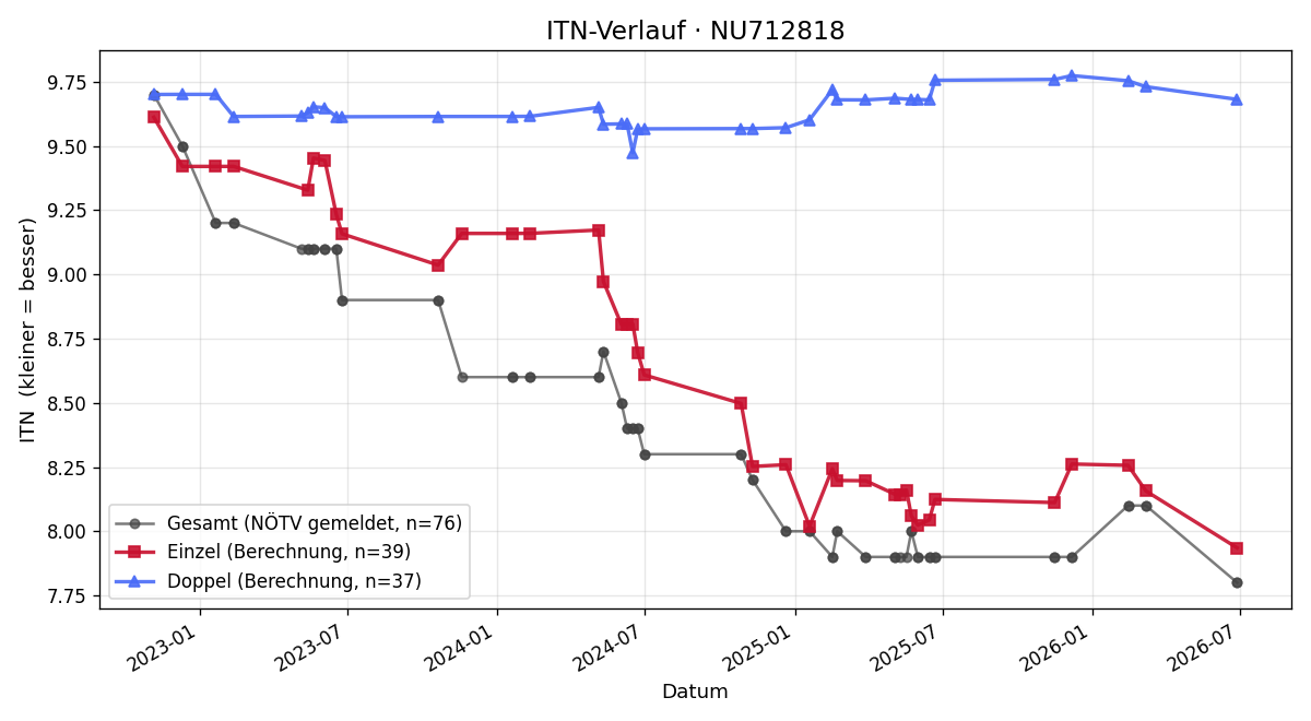 ITN-Verlauf Thomas Pressl