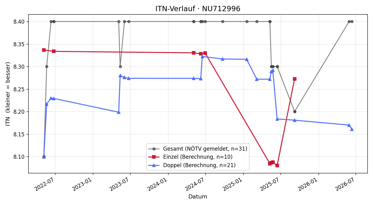 ITN-Verlauf Petra Höllerl