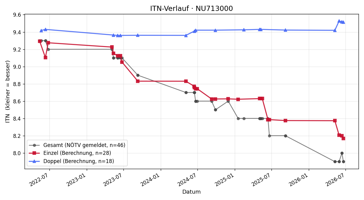 ITN-Verlauf Julia Reichel