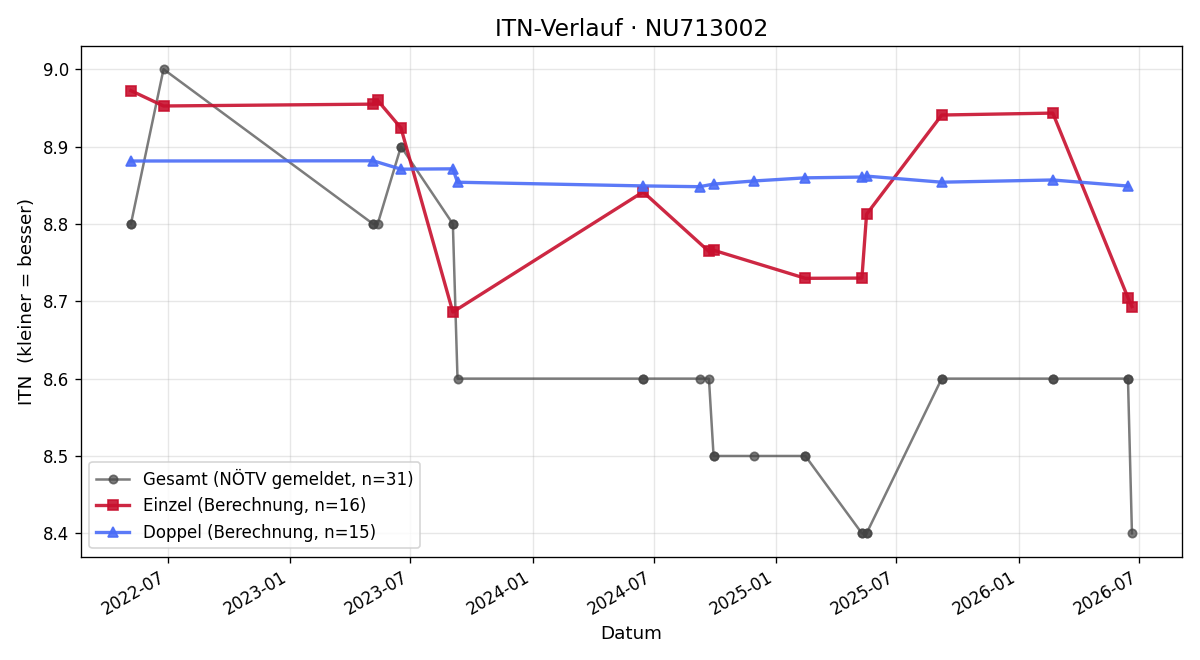 ITN-Verlauf Birgit Schwaninger
