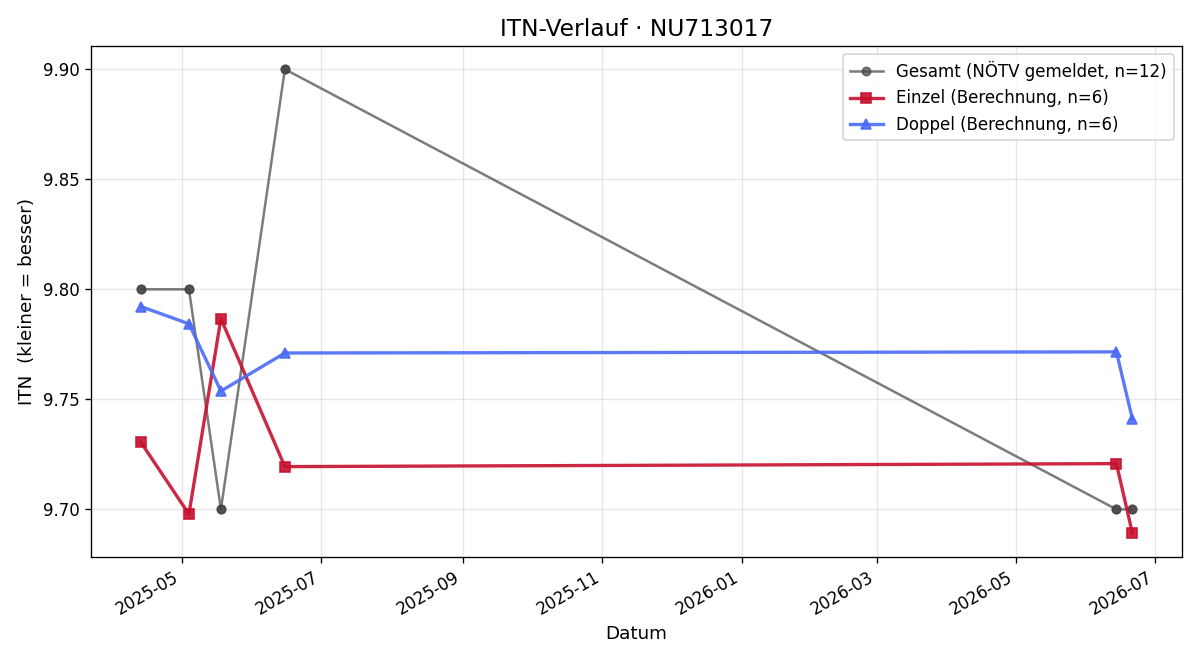 ITN-Verlauf Philipp Krammer