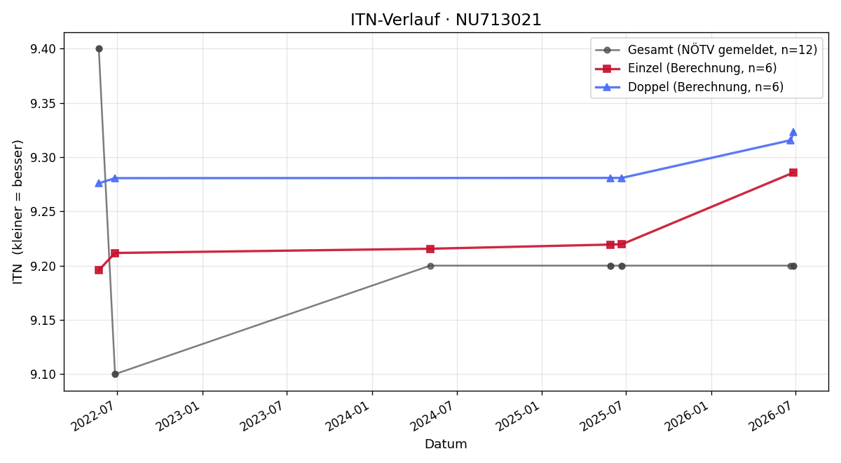 ITN-Verlauf Michael Plankenbichler