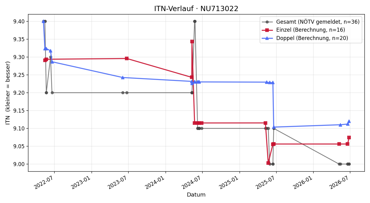 ITN-Verlauf Wolfgang Wippel