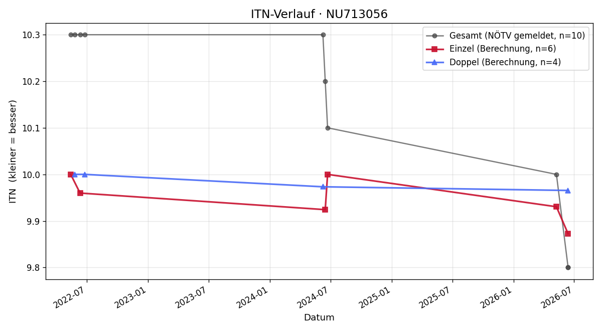 ITN-Verlauf Nina Almanstorfer