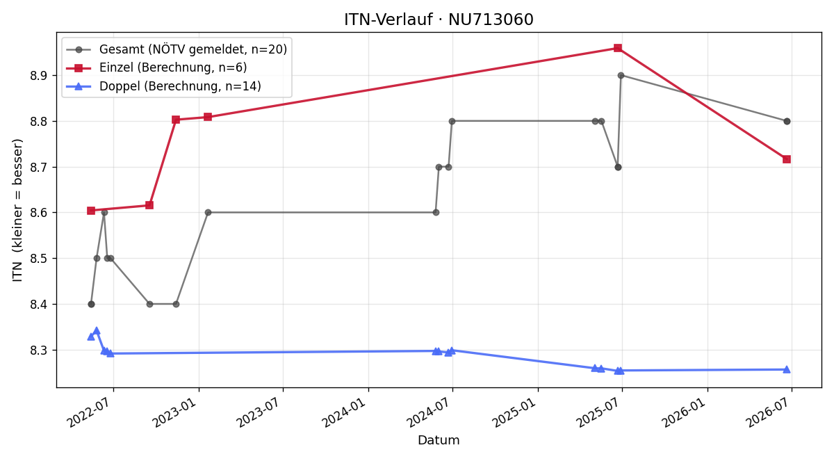 ITN-Verlauf Tobias Frimmel