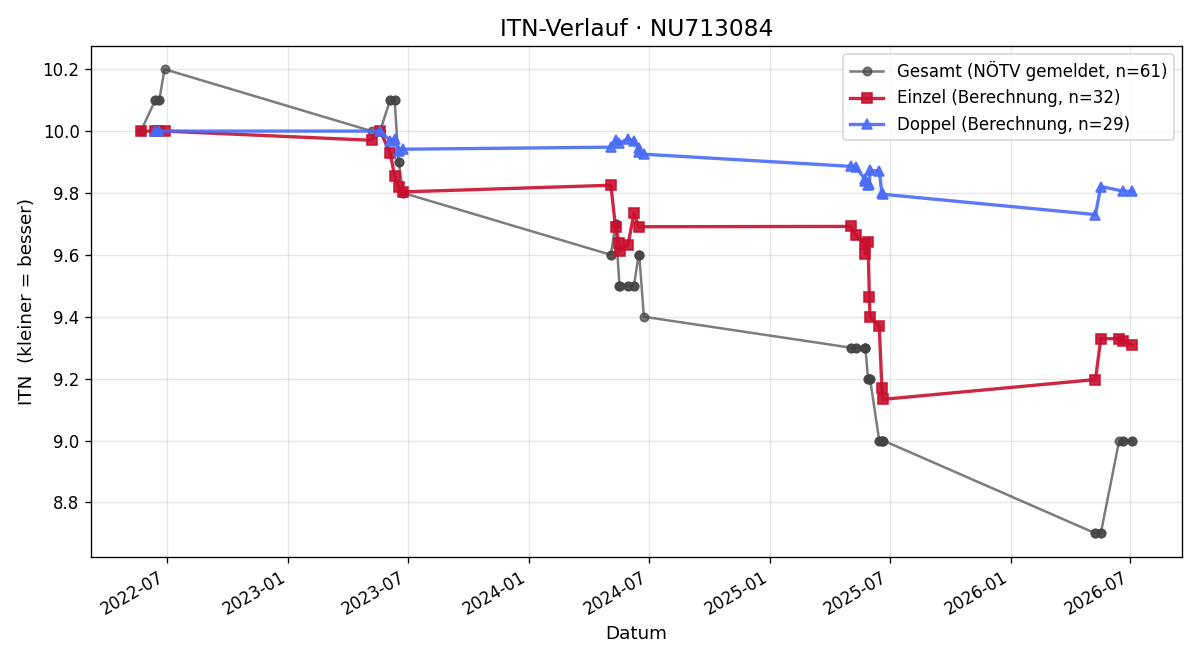 ITN-Verlauf Nina Fuchs