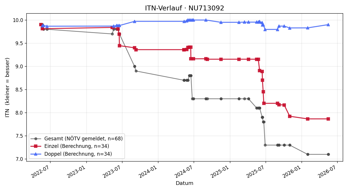 ITN-Verlauf Heinrich Buchhöcker