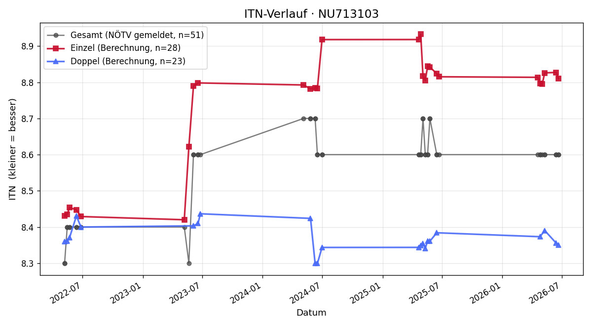 ITN-Verlauf Florian Tegelhofer