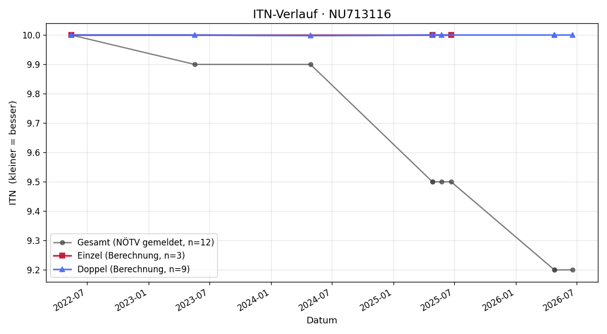 ITN-Verlauf Lukas Perner
