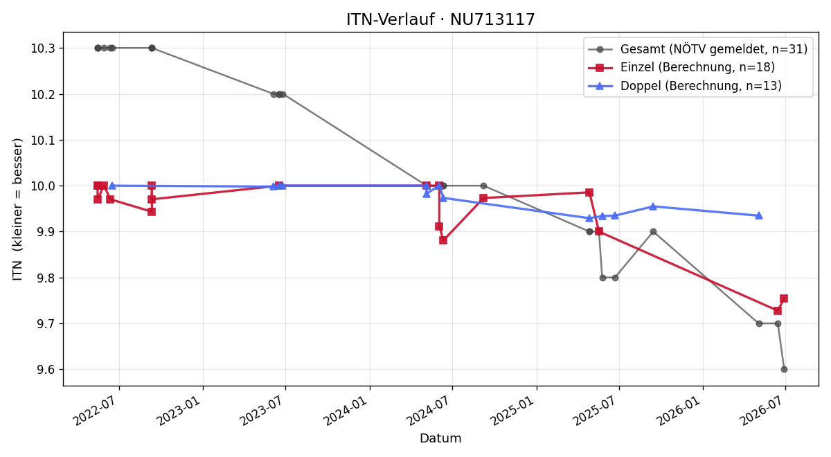 ITN-Verlauf Maximilian Perner