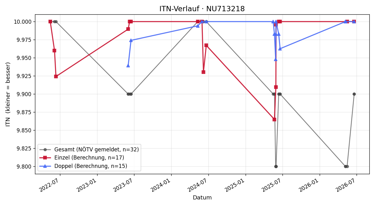 ITN-Verlauf Samuel Presslmeyr