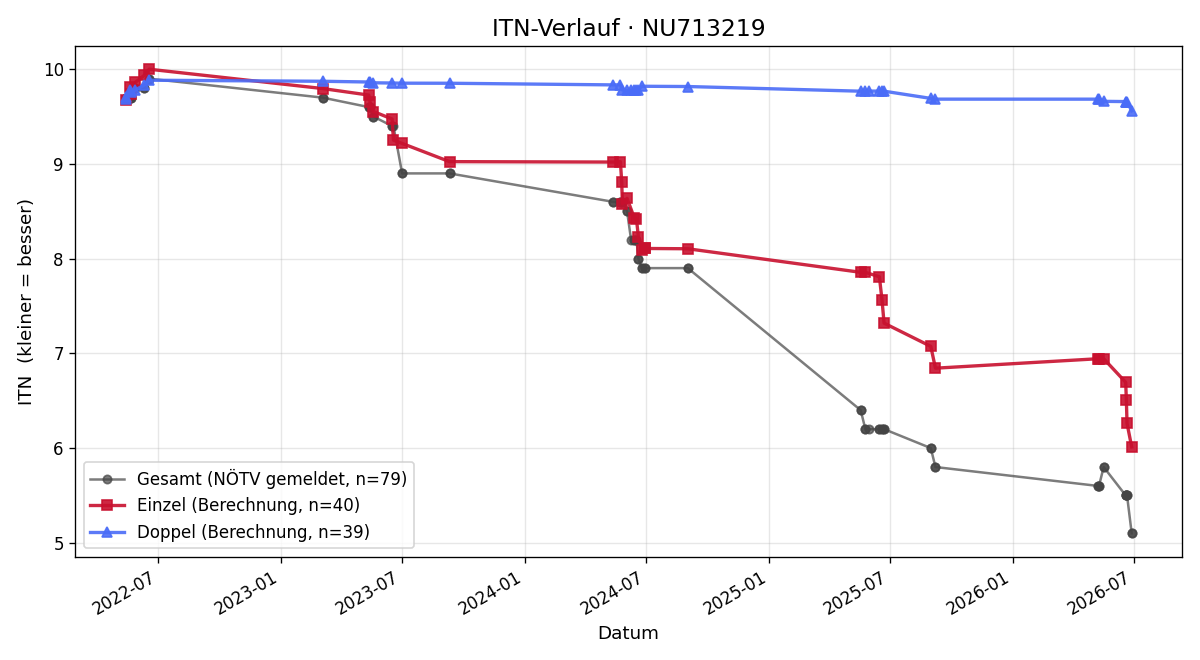 ITN-Verlauf Niklas Kittel