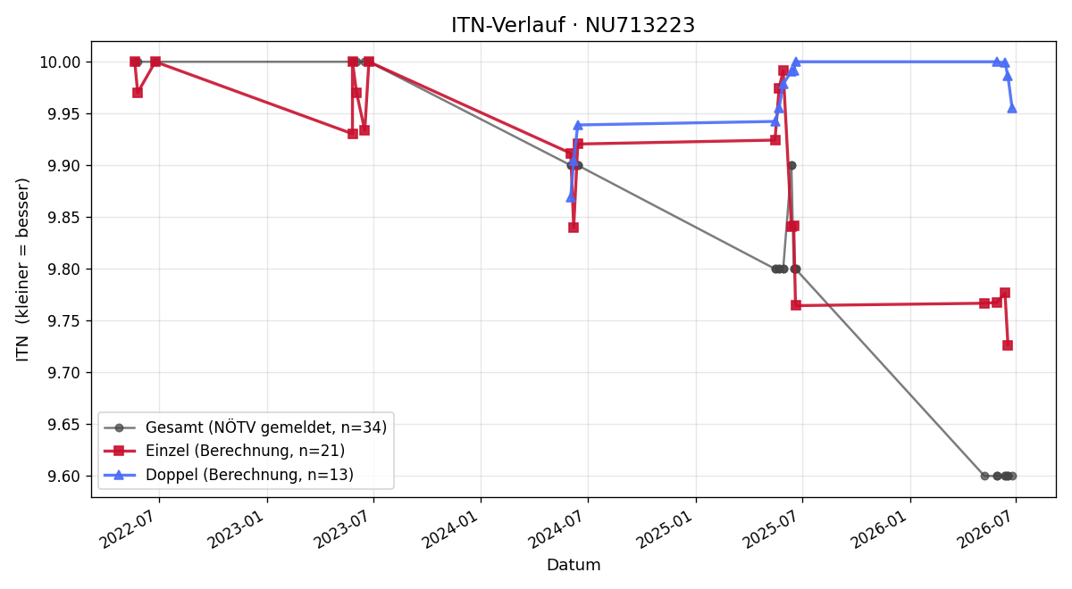 ITN-Verlauf Timo Grüner