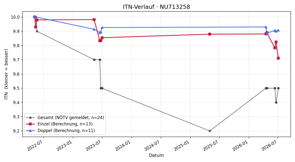 ITN-Verlauf Lisa Langegger