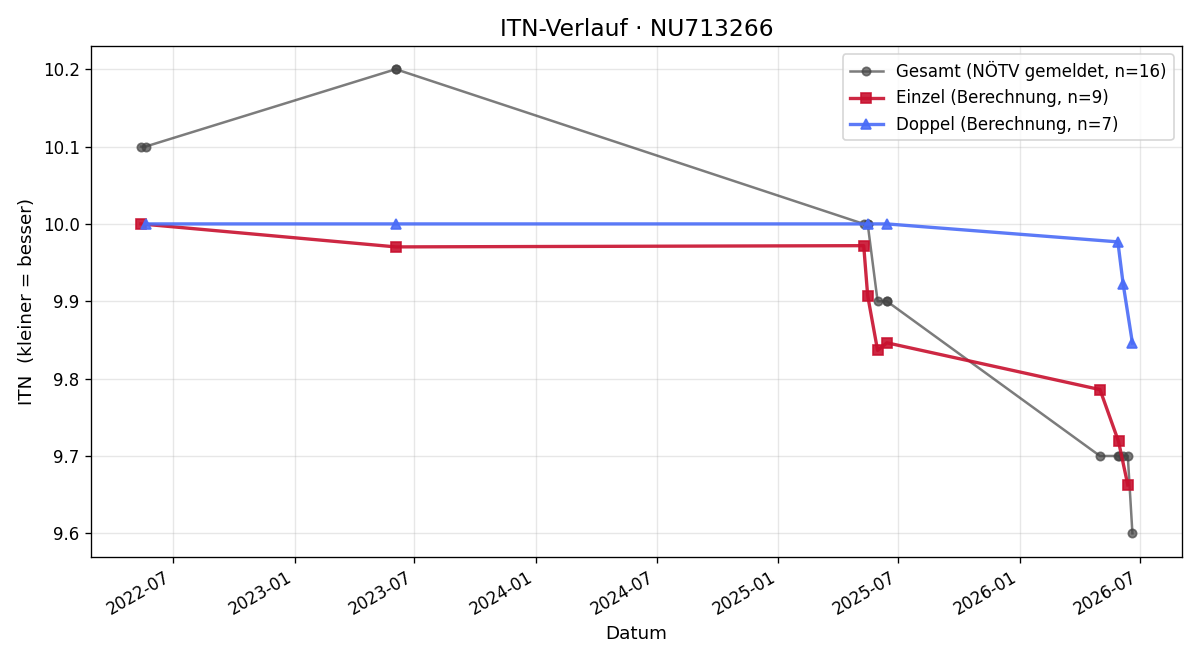 ITN-Verlauf Sarah Binder