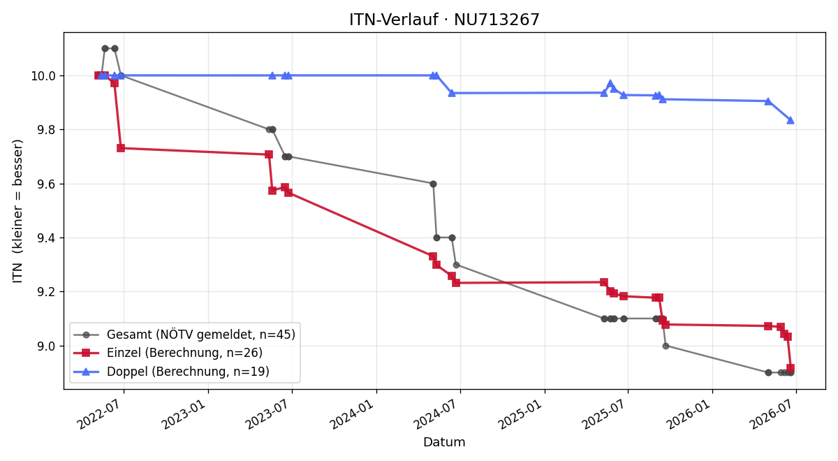 ITN-Verlauf Gertrude Tutschek