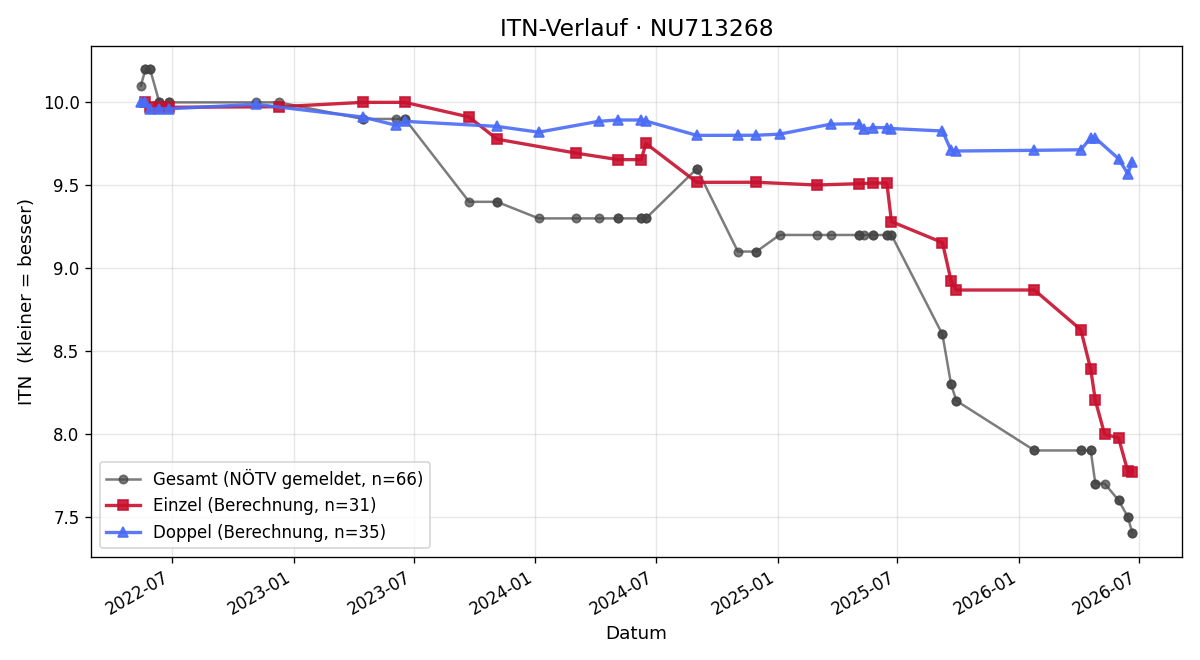 ITN-Verlauf Erwin Tutschek